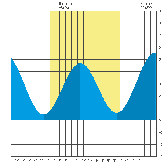 Port San Luis tide chart for Sunday, March 2, 2025