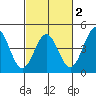 Port San Luis tide chart for Sunday, March 2, 2025