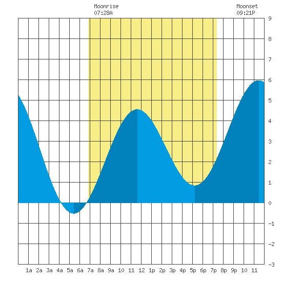 Port San Luis tide chart for Sunday, March 30, 2025