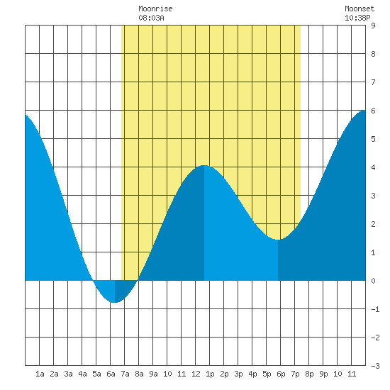Port San Luis tide chart for Monday, March 31, 2025