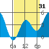 Port San Luis tide chart for Monday, March 31, 2025