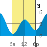 Port San Luis tide chart for Monday, March 3, 2025