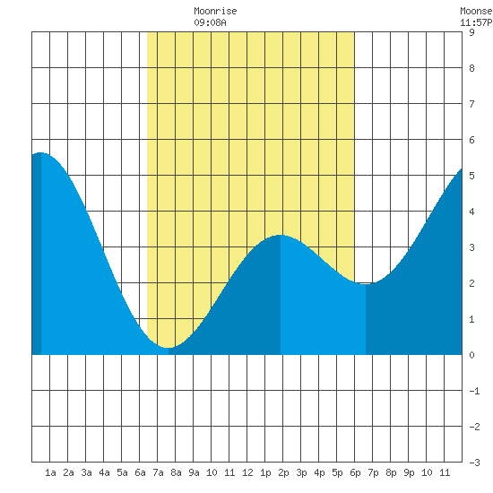Port San Luis tide chart for Tuesday, March 4, 2025