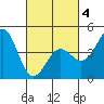Port San Luis tide chart for Tuesday, March 4, 2025