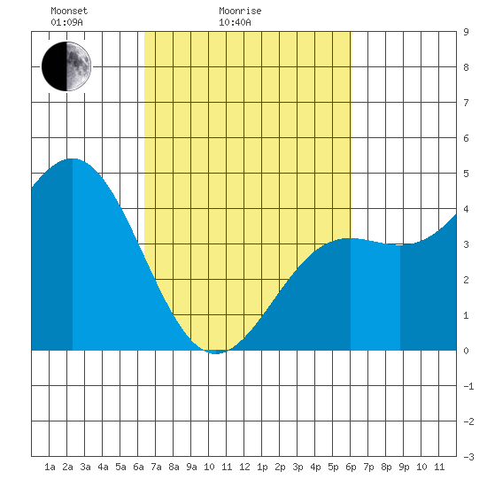 Port San Luis tide chart for Thursday, March 6, 2025