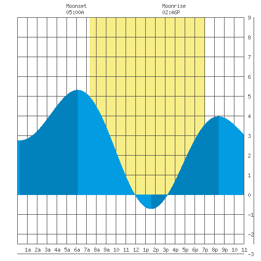 Port San Luis tide chart for Sunday, March 9, 2025