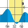 Port San Luis tide chart for Sunday, March 9, 2025