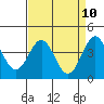 Port San Luis tide chart for Thursday, April 10, 2025
