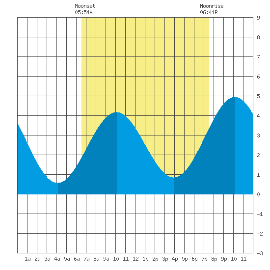 Port San Luis tide chart for Friday, April 11, 2025