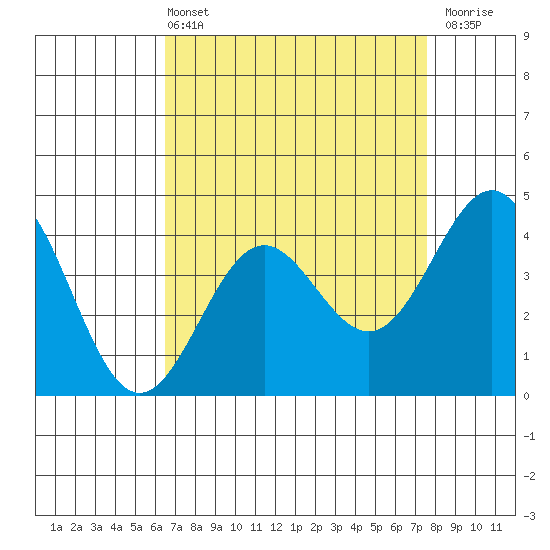 Port San Luis tide chart for Sunday, April 13, 2025