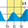 Port San Luis tide chart for Sunday, April 13, 2025