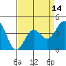 Port San Luis tide chart for Monday, April 14, 2025