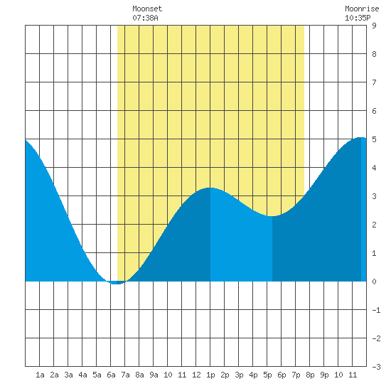 Port San Luis tide chart for Tuesday, April 15, 2025