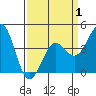 Port San Luis tide chart for Tuesday, April 1, 2025