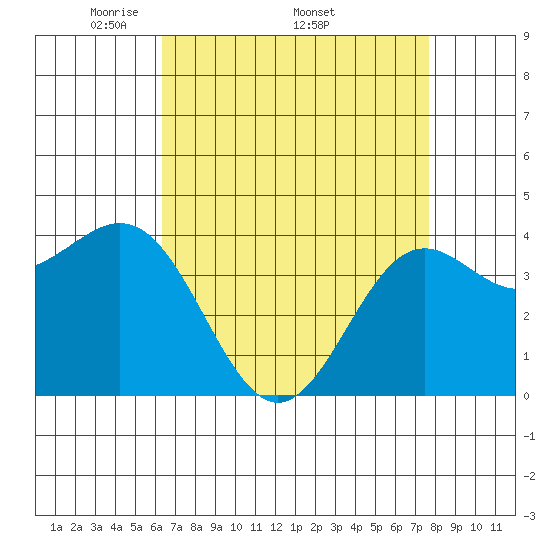 Port San Luis tide chart for Monday, April 21, 2025
