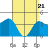 Port San Luis tide chart for Monday, April 21, 2025