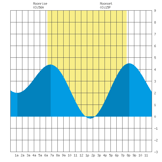 Port San Luis tide chart for Wednesday, April 23, 2025