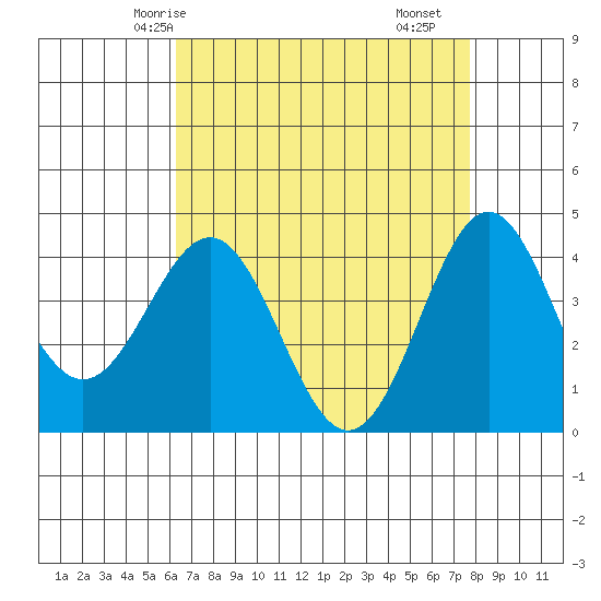 Port San Luis tide chart for Thursday, April 24, 2025
