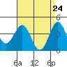 Port San Luis tide chart for Thursday, April 24, 2025