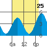 Port San Luis tide chart for Friday, April 25, 2025