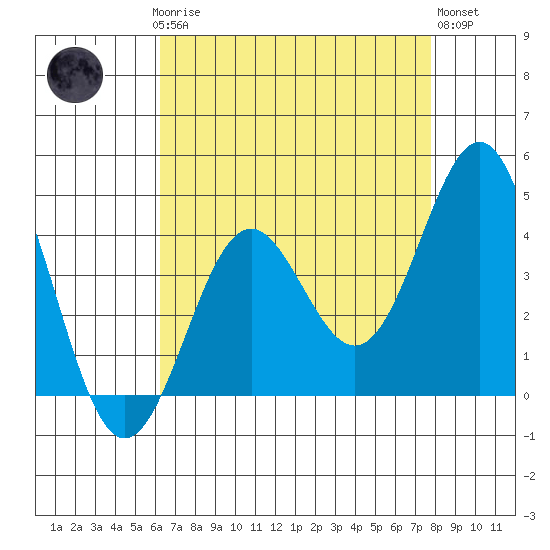 Port San Luis tide chart for Sunday, April 27, 2025