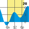 Port San Luis tide chart for Monday, April 28, 2025