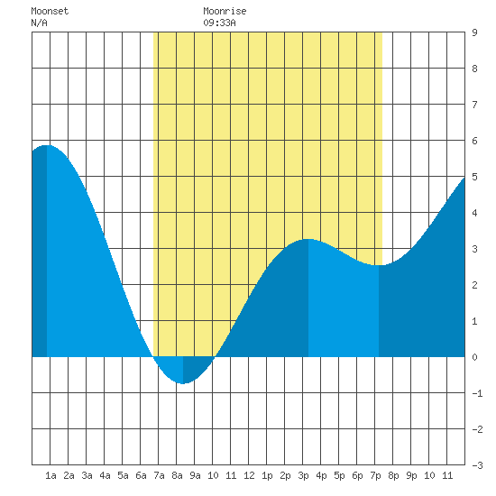 Port San Luis tide chart for Wednesday, April 2, 2025