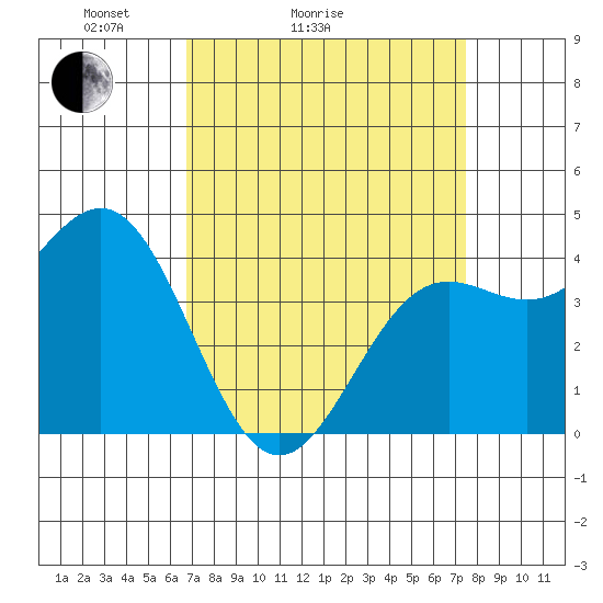 Port San Luis tide chart for Friday, April 4, 2025