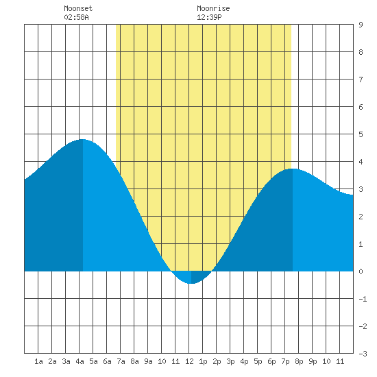 Port San Luis tide chart for Saturday, April 5, 2025