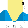 Port San Luis tide chart for Saturday, April 5, 2025