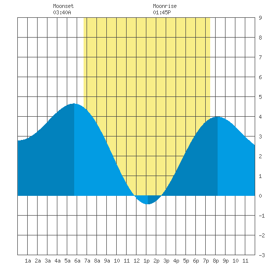 Port San Luis tide chart for Sunday, April 6, 2025