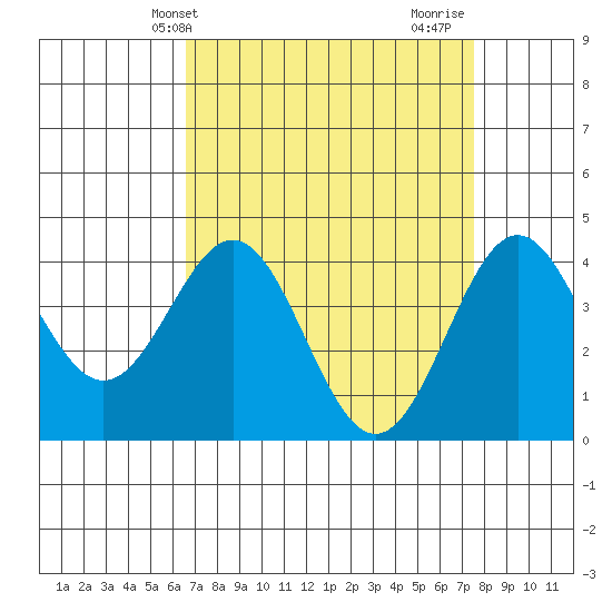 Port San Luis tide chart for Wednesday, April 9, 2025