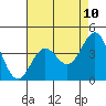 Port San Luis tide chart for Saturday, May 10, 2025