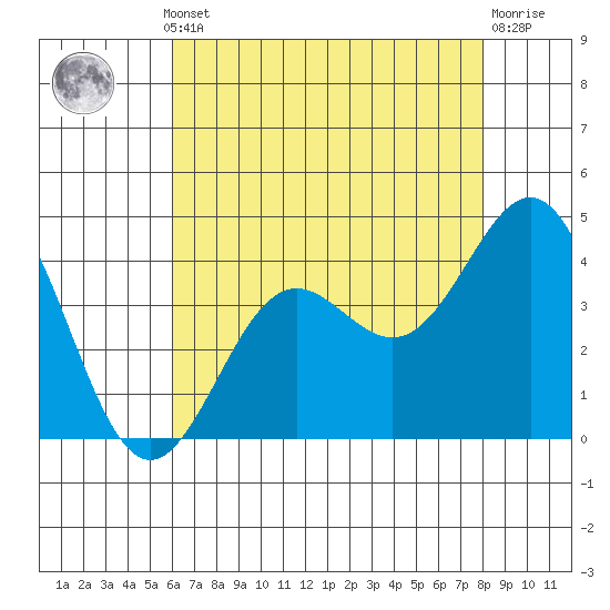 Port San Luis tide chart for Monday, May 12, 2025