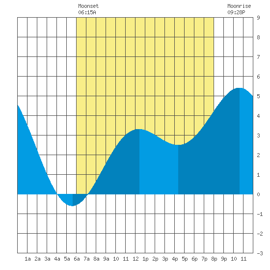 Port San Luis tide chart for Tuesday, May 13, 2025