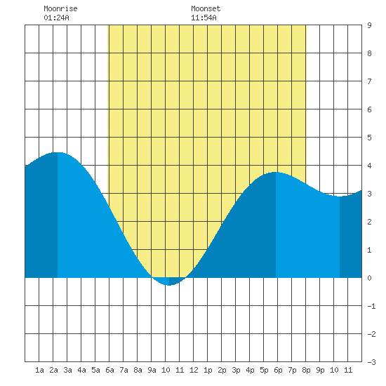 Port San Luis tide chart for Monday, May 19, 2025
