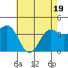 Port San Luis tide chart for Monday, May 19, 2025