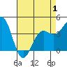 Port San Luis tide chart for Thursday, May 1, 2025