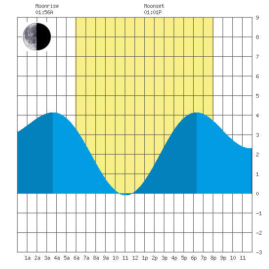 Port San Luis tide chart for Tuesday, May 20, 2025