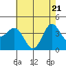 Port San Luis tide chart for Wednesday, May 21, 2025