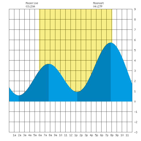 Port San Luis tide chart for Friday, May 23, 2025