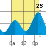 Port San Luis tide chart for Friday, May 23, 2025