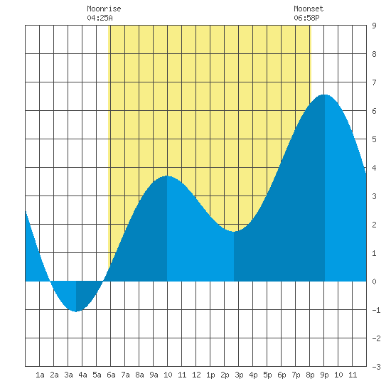 Port San Luis tide chart for Sunday, May 25, 2025