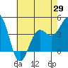 Port San Luis tide chart for Thursday, May 29, 2025