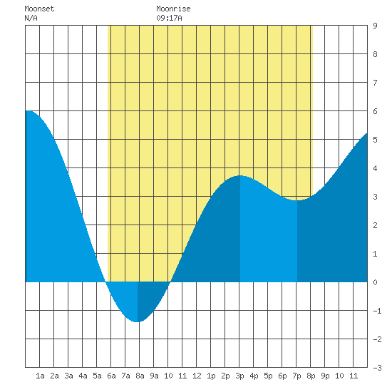 Port San Luis tide chart for Friday, May 30, 2025