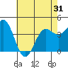 Port San Luis tide chart for Saturday, May 31, 2025