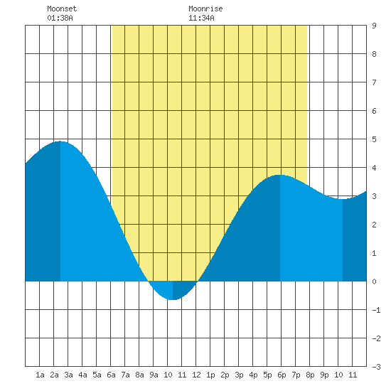 Port San Luis tide chart for Saturday, May 3, 2025