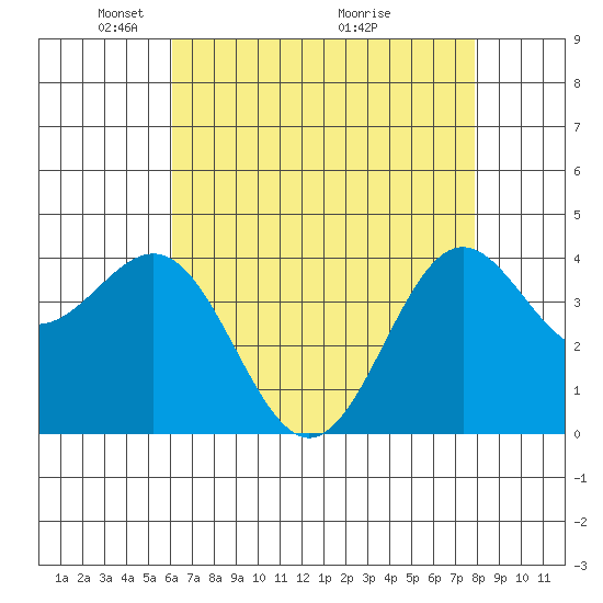 Port San Luis tide chart for Monday, May 5, 2025