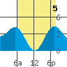 Port San Luis tide chart for Monday, May 5, 2025