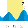 Port San Luis tide chart for Wednesday, May 7, 2025
